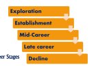The Five Career Stages and How To Succeed in Each