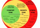 How to Leave Your Comfort Zone and Enter Your ‘Growth Zone’