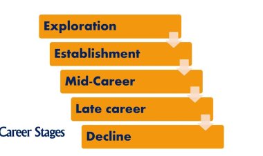 The Five Career Stages and How To Succeed in Each