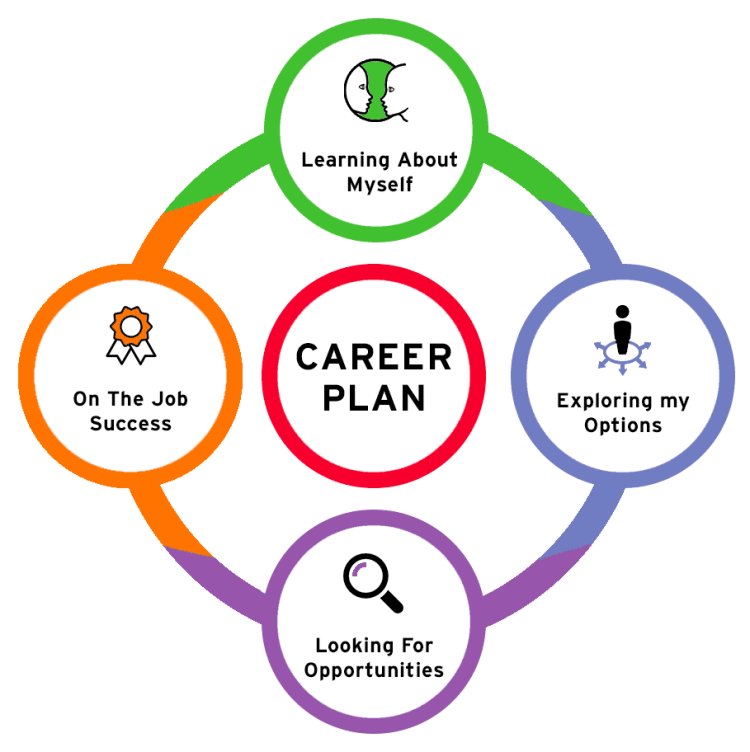 The 6 Stages Of Career Development