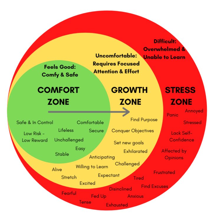 How to Leave Your Comfort Zone and Enter Your ‘Growth Zone’