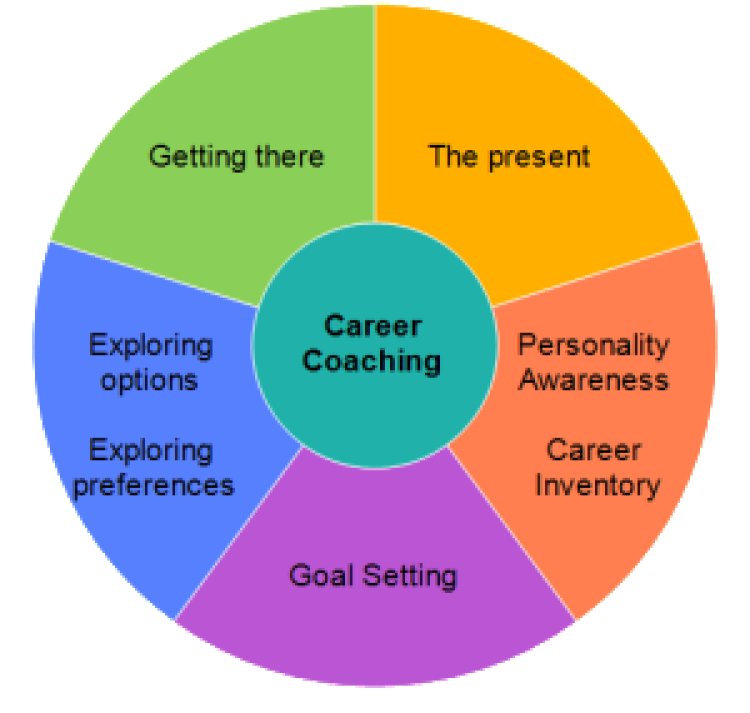 What Does A Career Coach Do? Eight Ways They May Be Able To Help